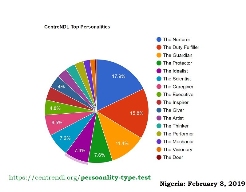 CentreNDL Quarterly Personality Type Reports